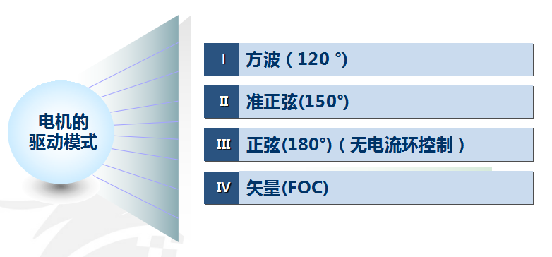 正弦波驅(qū)動(dòng)和方波驅(qū)動(dòng)